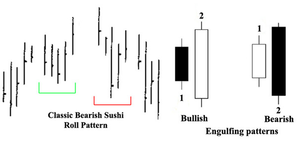 Roll pattern versus engulfing patterns.